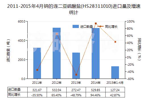 2011-2015年4月鈉的連二亞硫酸鹽(HS28311010)進(jìn)口量及增速統(tǒng)計(jì)